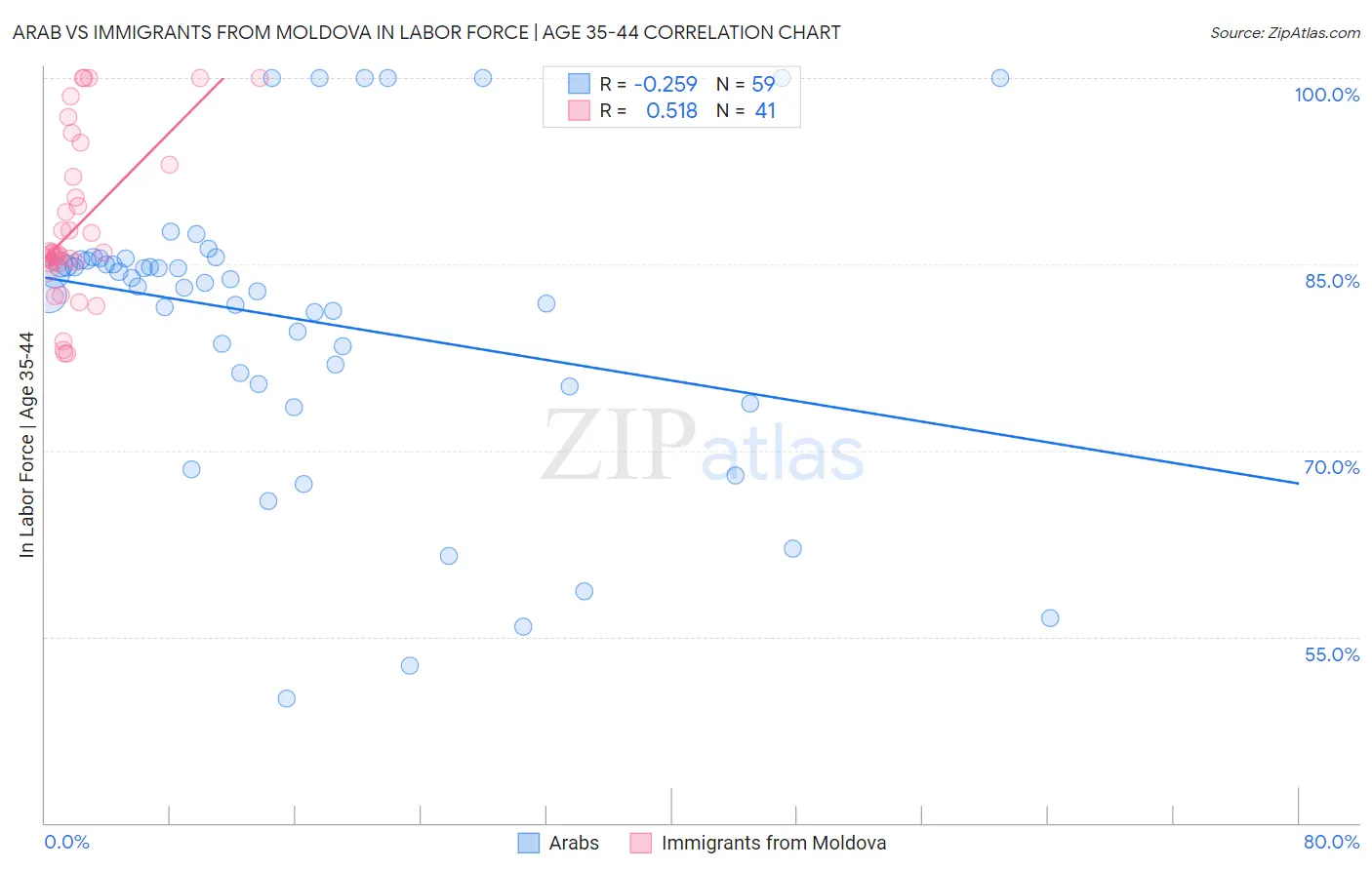 Arab vs Immigrants from Moldova In Labor Force | Age 35-44