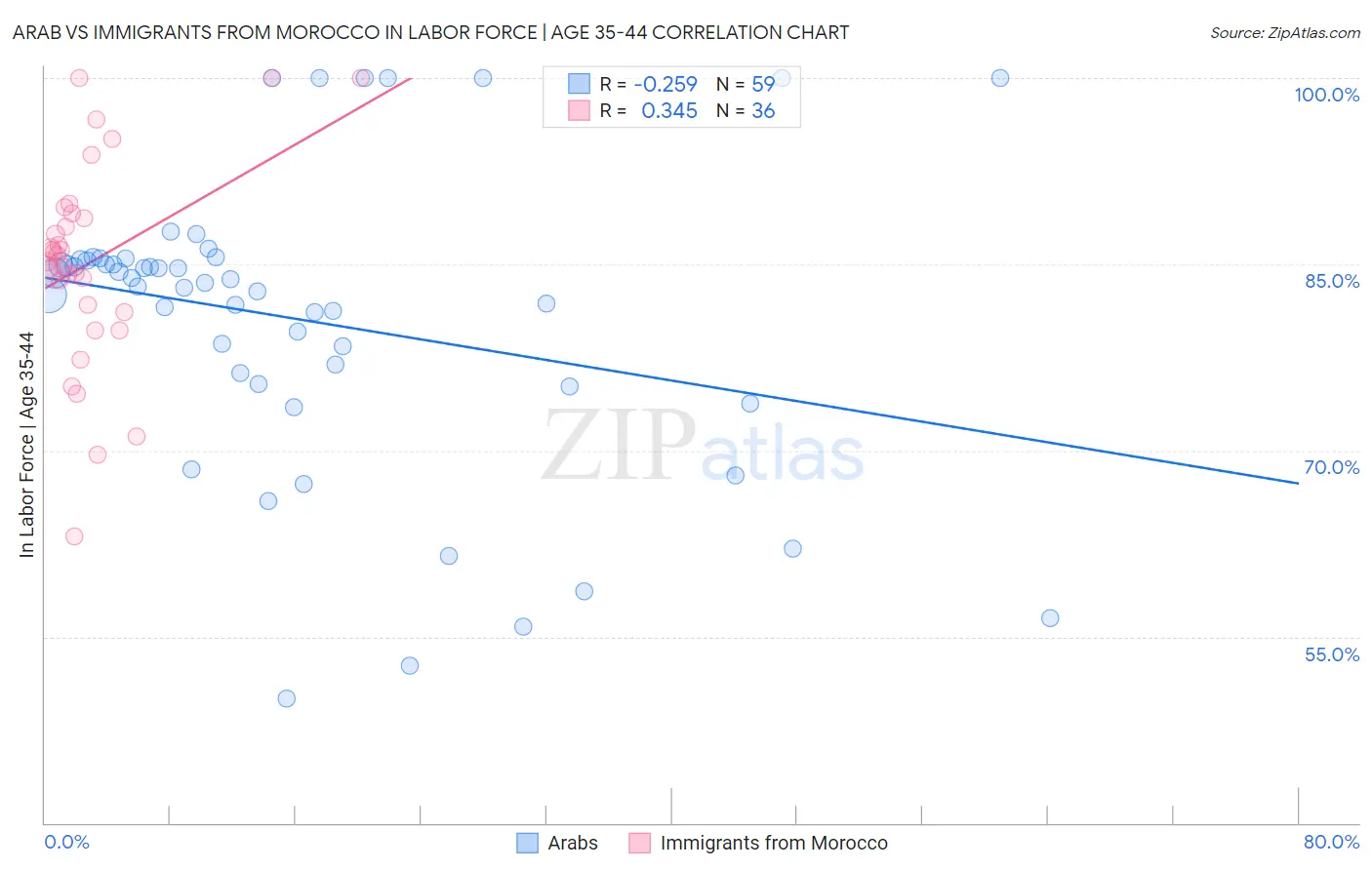 Arab vs Immigrants from Morocco In Labor Force | Age 35-44