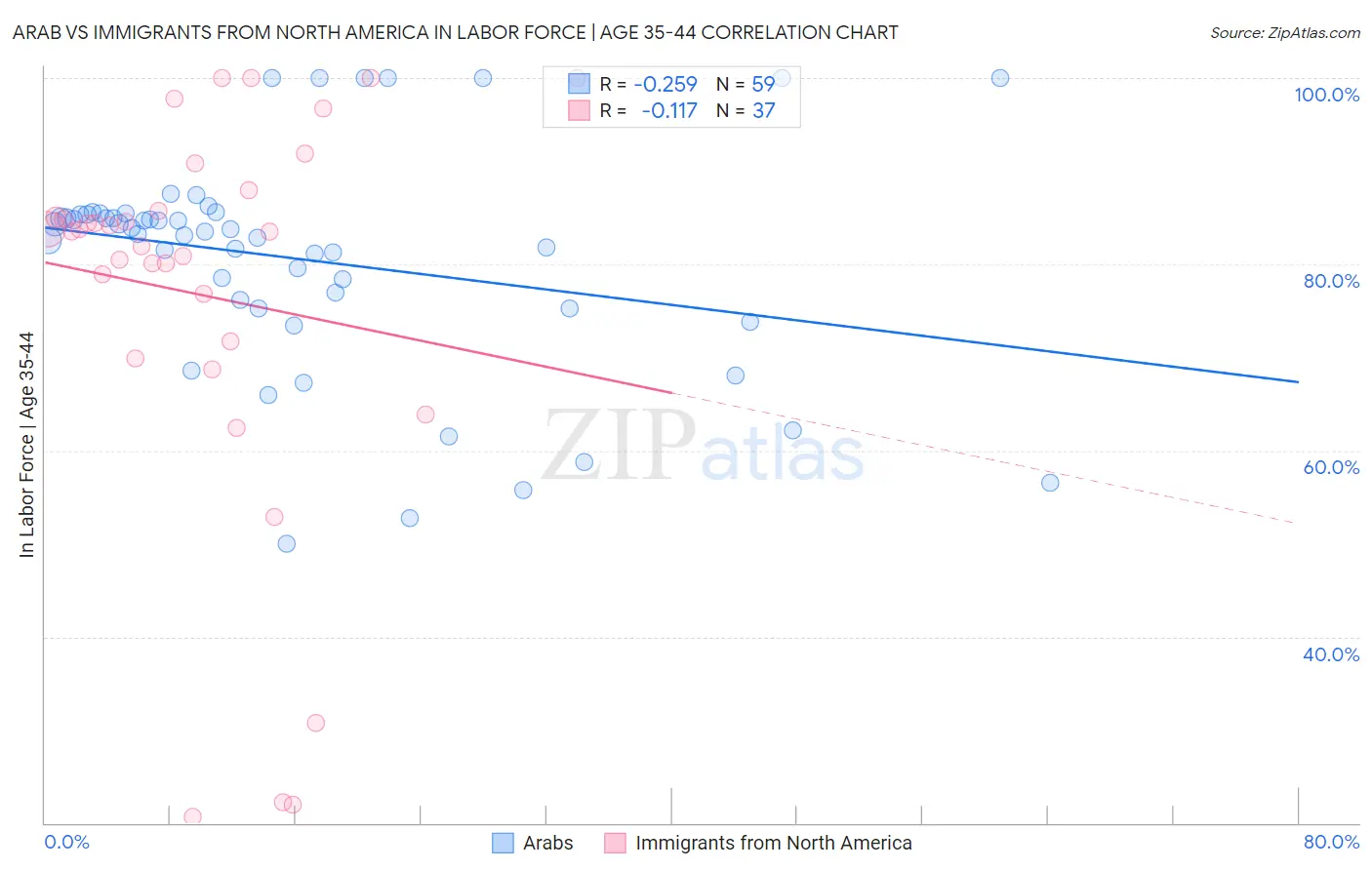 Arab vs Immigrants from North America In Labor Force | Age 35-44