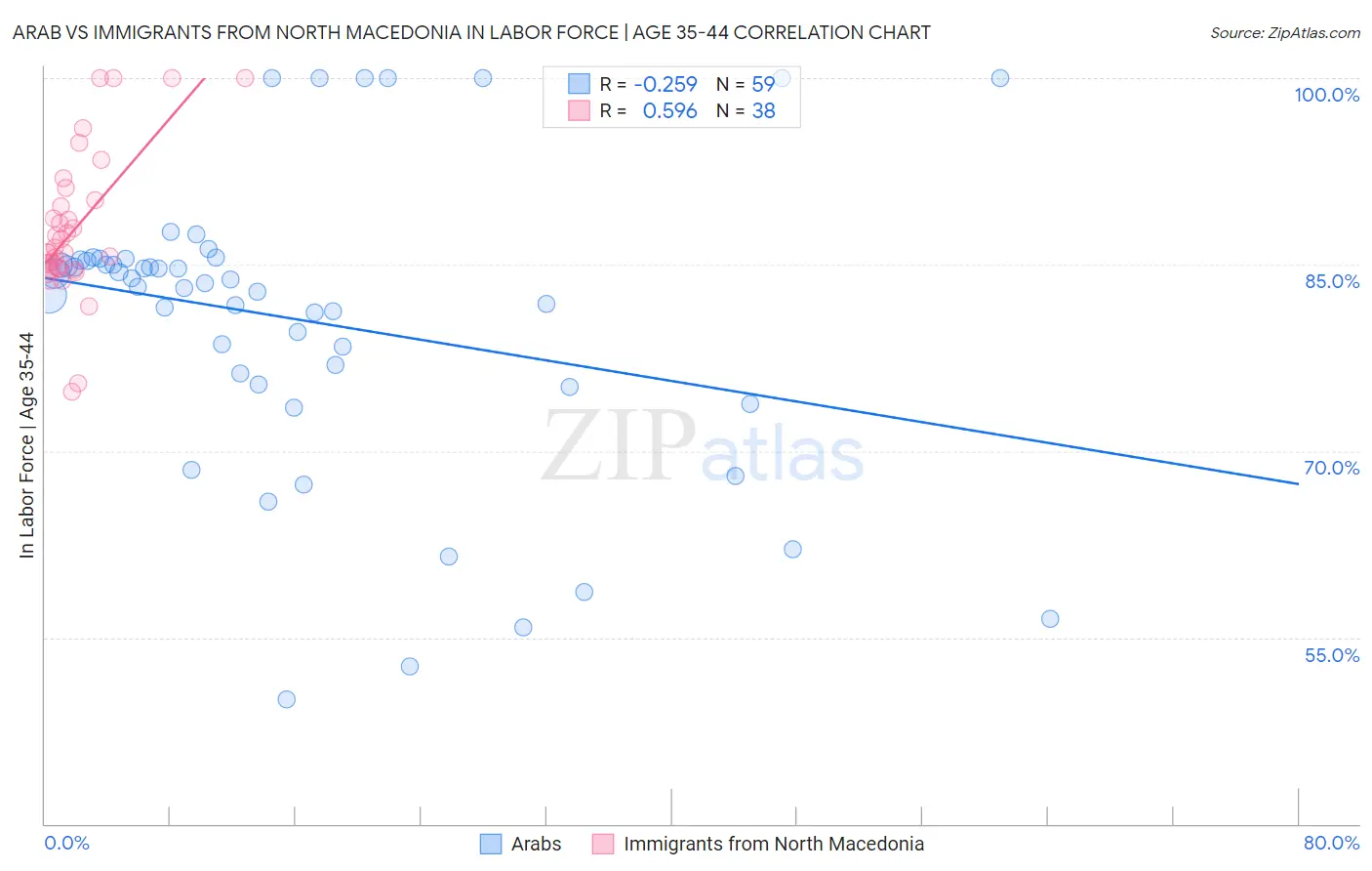 Arab vs Immigrants from North Macedonia In Labor Force | Age 35-44