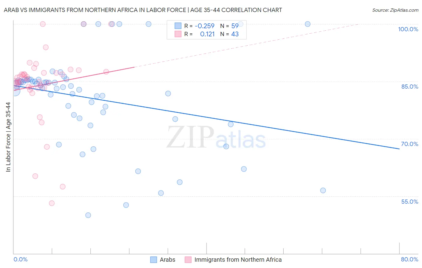 Arab vs Immigrants from Northern Africa In Labor Force | Age 35-44