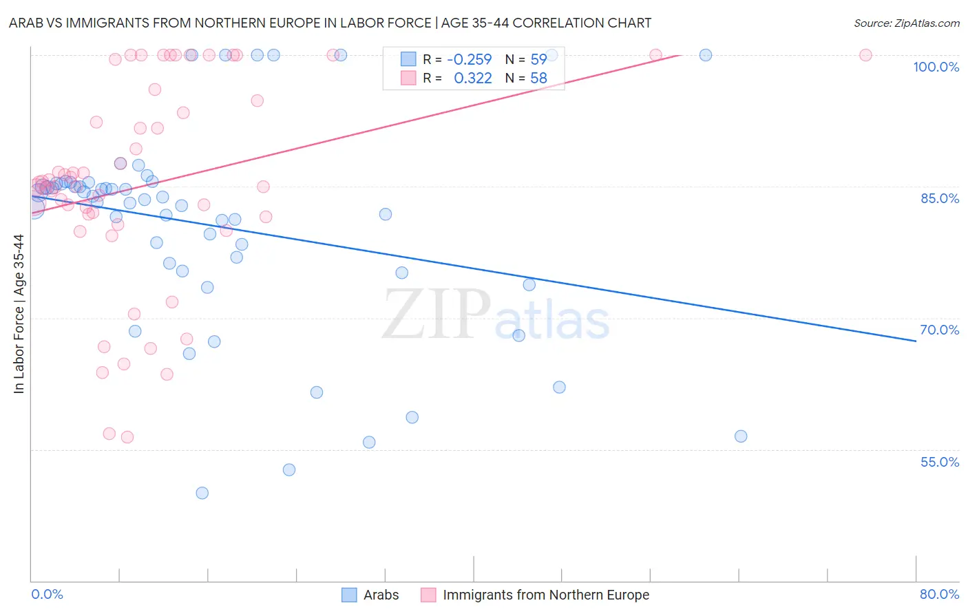 Arab vs Immigrants from Northern Europe In Labor Force | Age 35-44