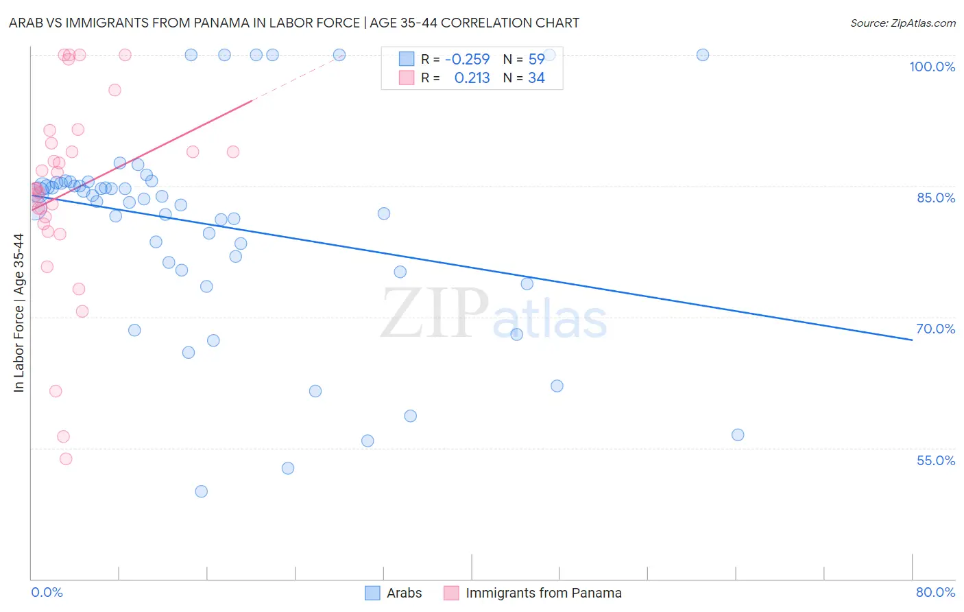 Arab vs Immigrants from Panama In Labor Force | Age 35-44