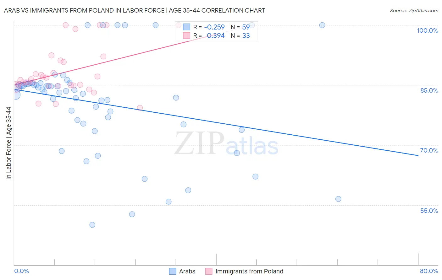 Arab vs Immigrants from Poland In Labor Force | Age 35-44