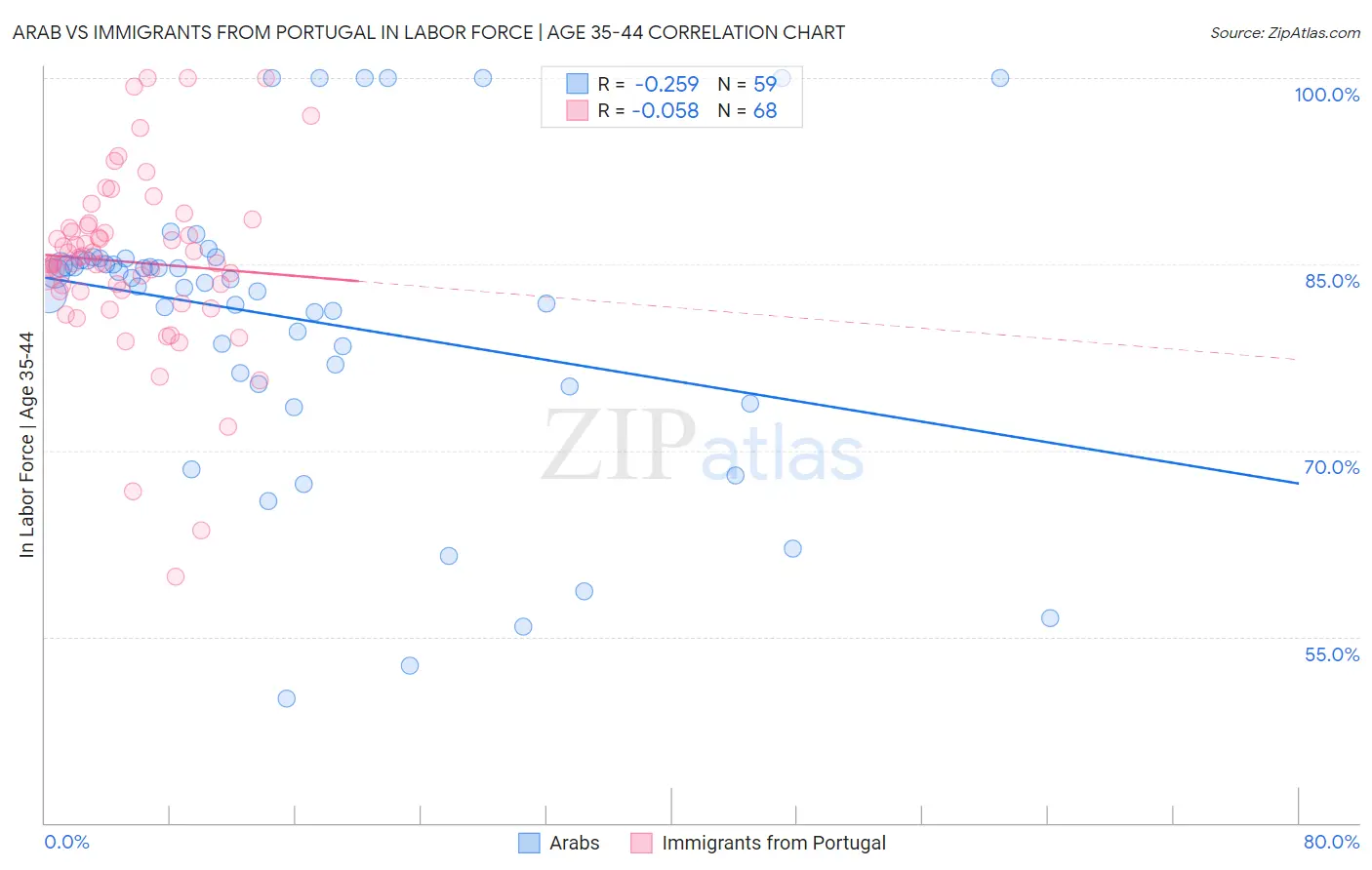 Arab vs Immigrants from Portugal In Labor Force | Age 35-44