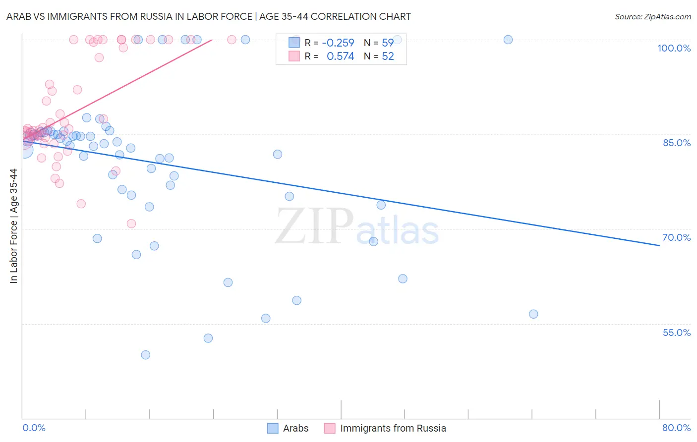 Arab vs Immigrants from Russia In Labor Force | Age 35-44