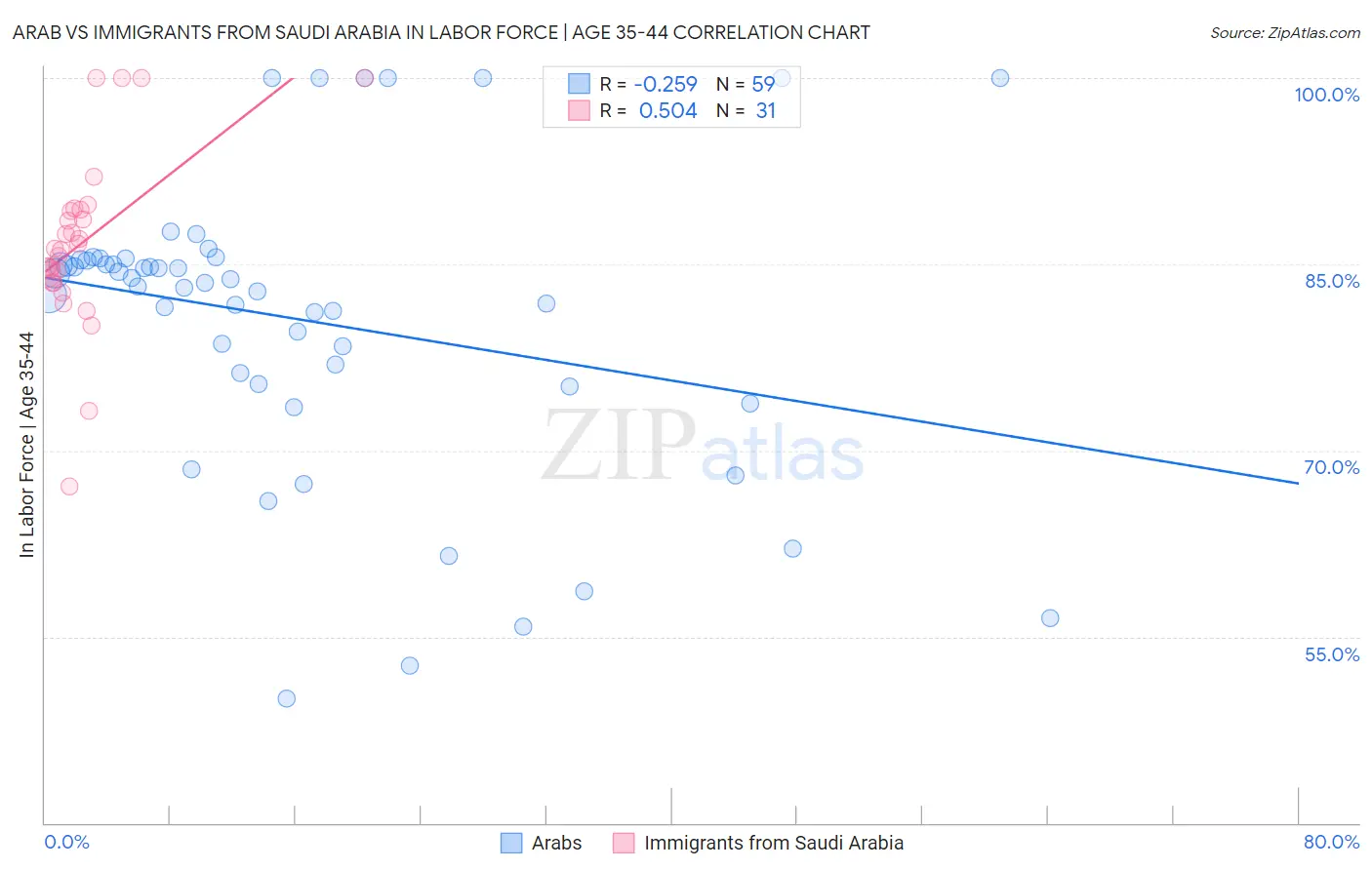 Arab vs Immigrants from Saudi Arabia In Labor Force | Age 35-44