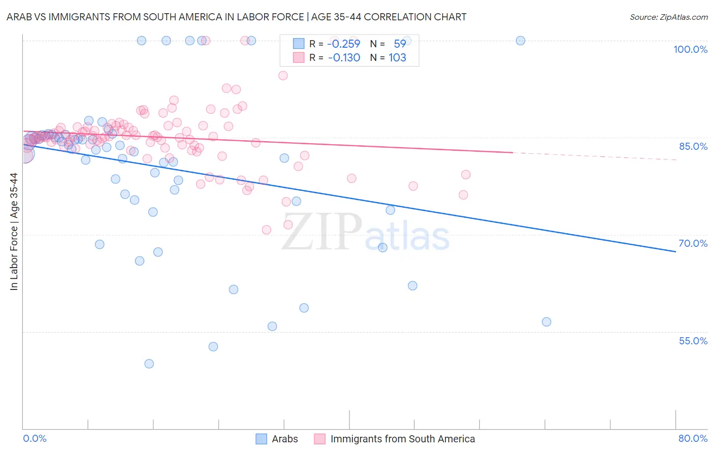 Arab vs Immigrants from South America In Labor Force | Age 35-44