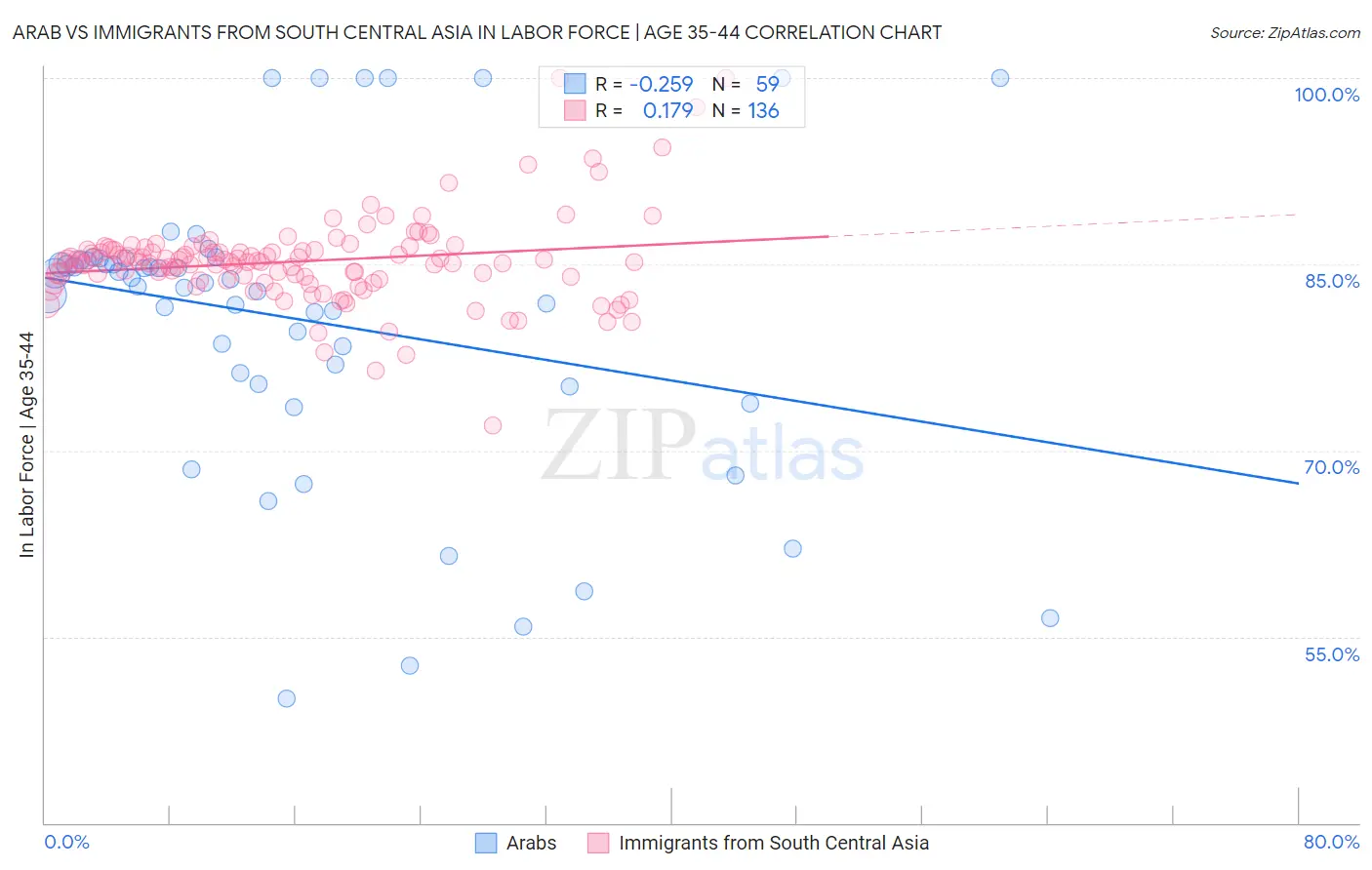 Arab vs Immigrants from South Central Asia In Labor Force | Age 35-44