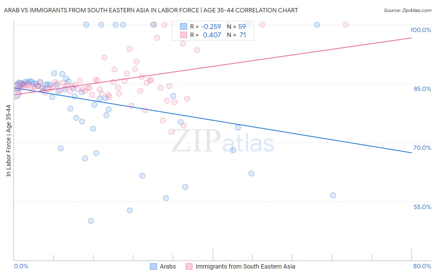 Arab vs Immigrants from South Eastern Asia In Labor Force | Age 35-44