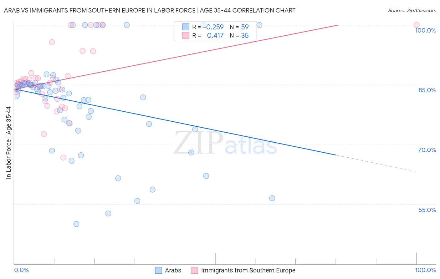 Arab vs Immigrants from Southern Europe In Labor Force | Age 35-44