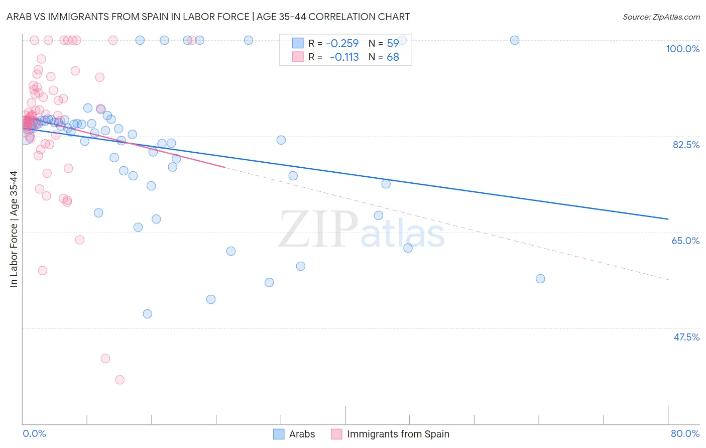 Arab vs Immigrants from Spain In Labor Force | Age 35-44