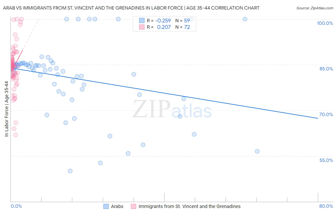 Arab vs Immigrants from St. Vincent and the Grenadines In Labor Force | Age 35-44