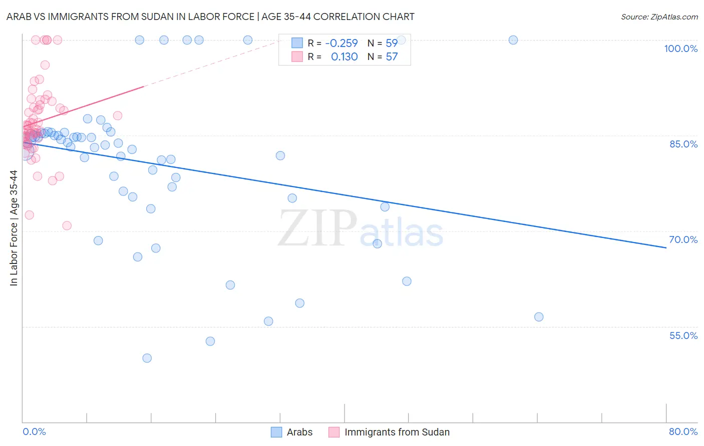 Arab vs Immigrants from Sudan In Labor Force | Age 35-44