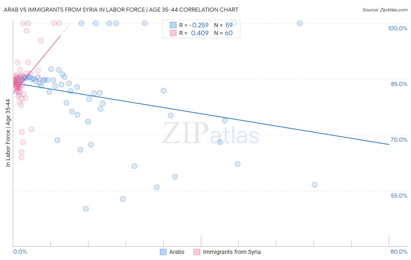 Arab vs Immigrants from Syria In Labor Force | Age 35-44