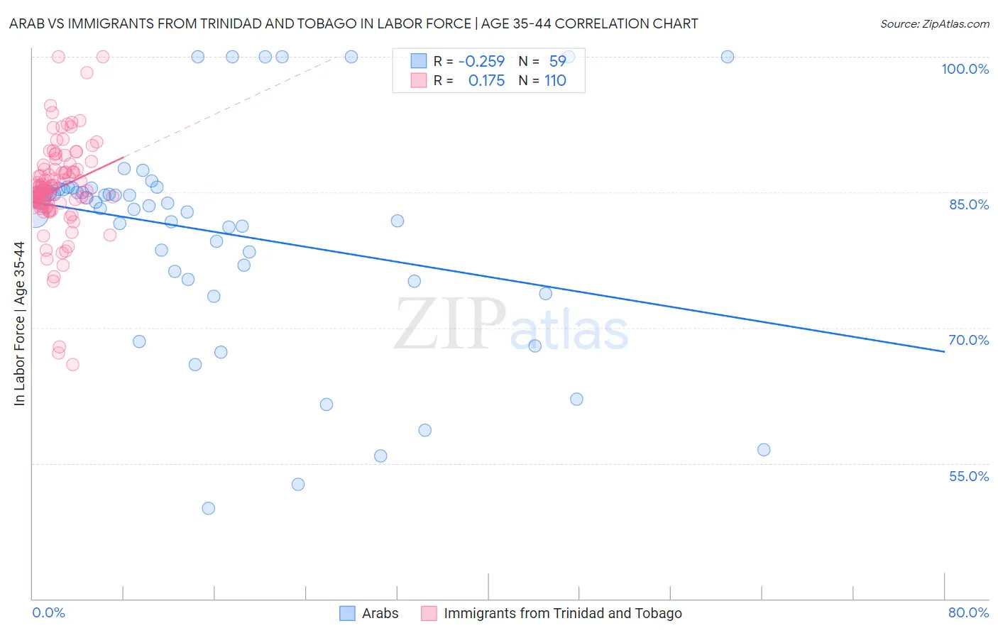 Arab vs Immigrants from Trinidad and Tobago In Labor Force | Age 35-44