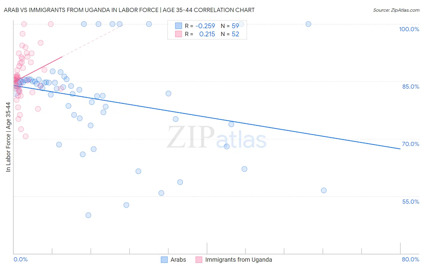 Arab vs Immigrants from Uganda In Labor Force | Age 35-44