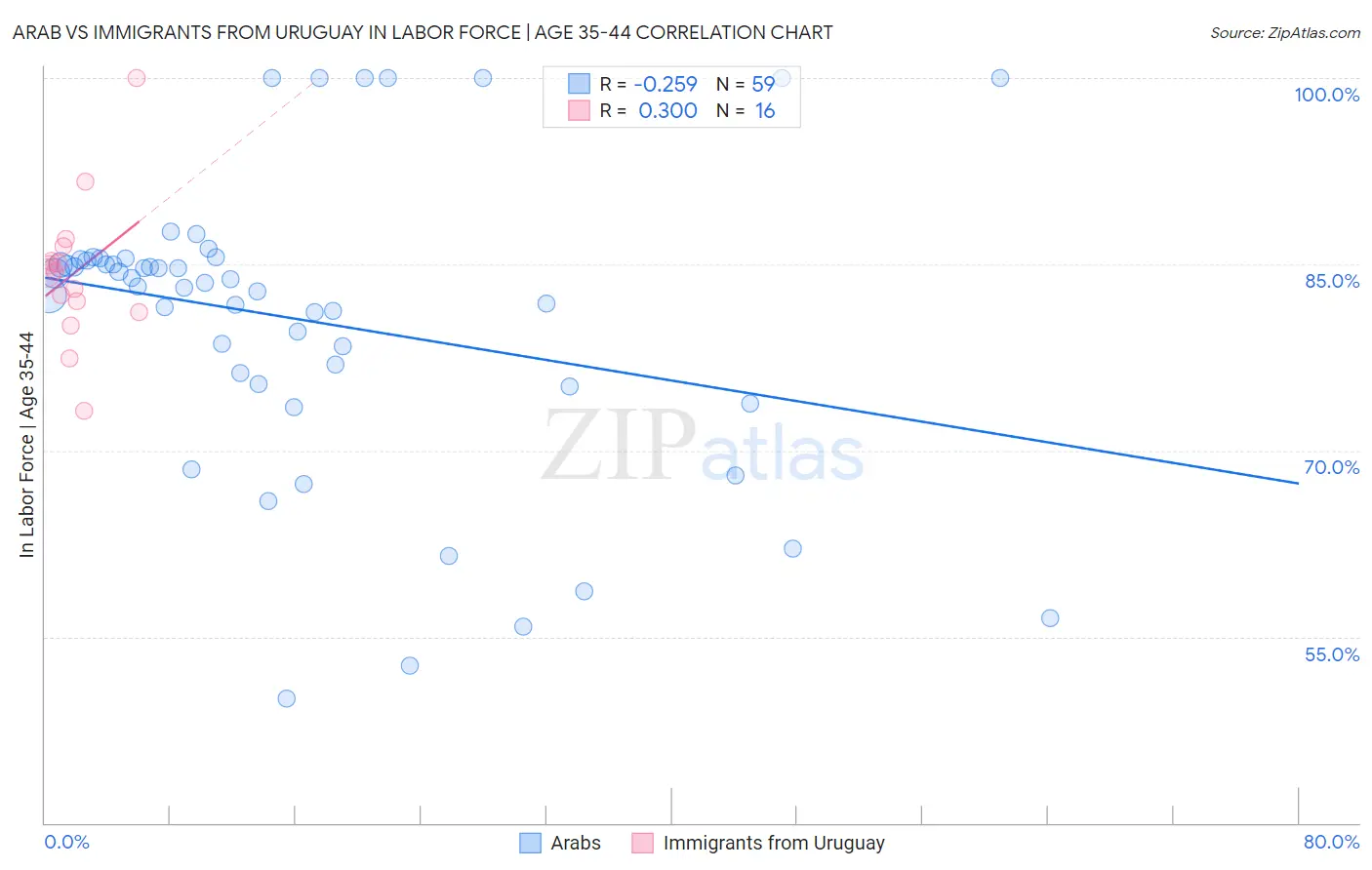 Arab vs Immigrants from Uruguay In Labor Force | Age 35-44