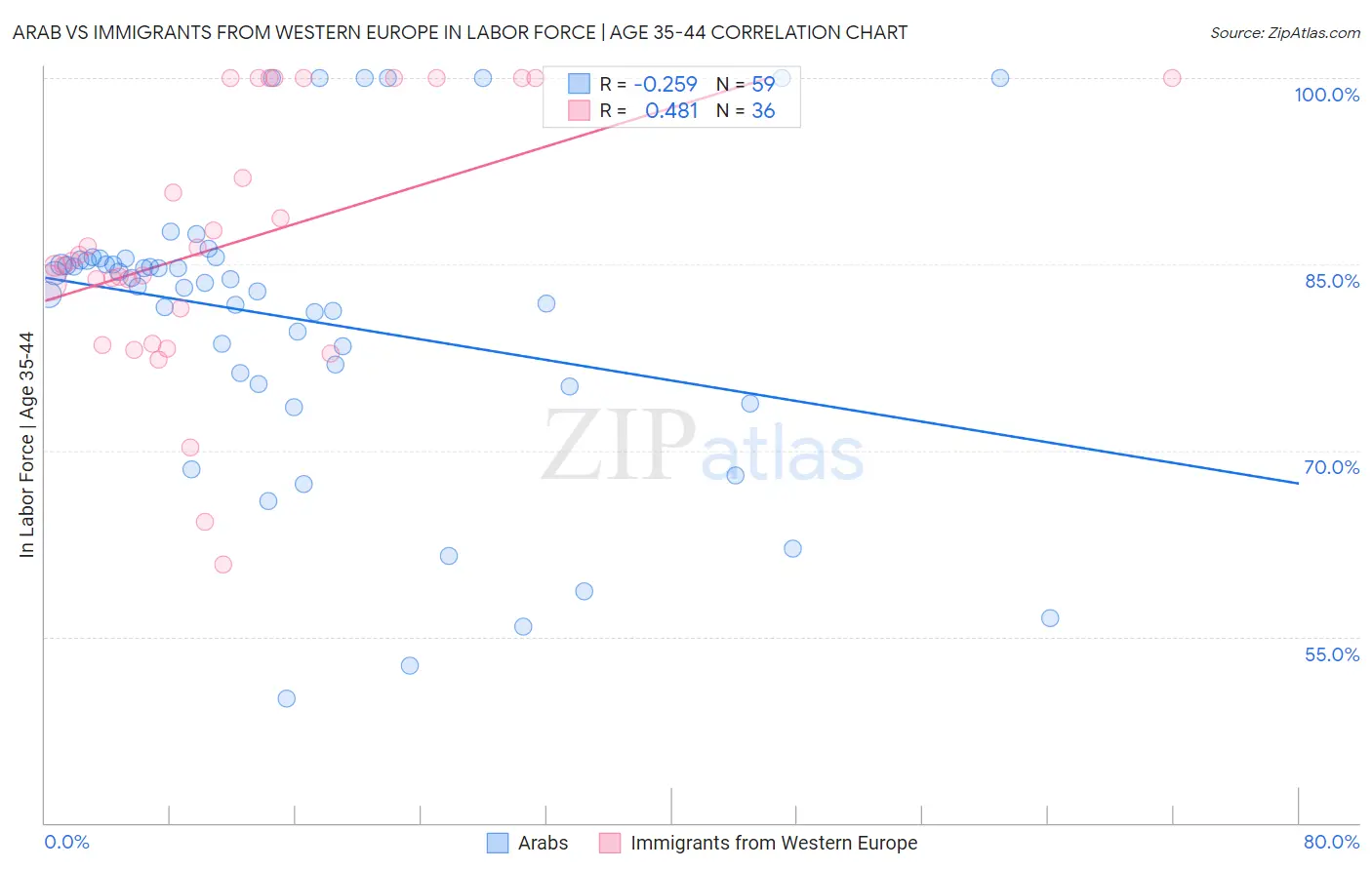 Arab vs Immigrants from Western Europe In Labor Force | Age 35-44