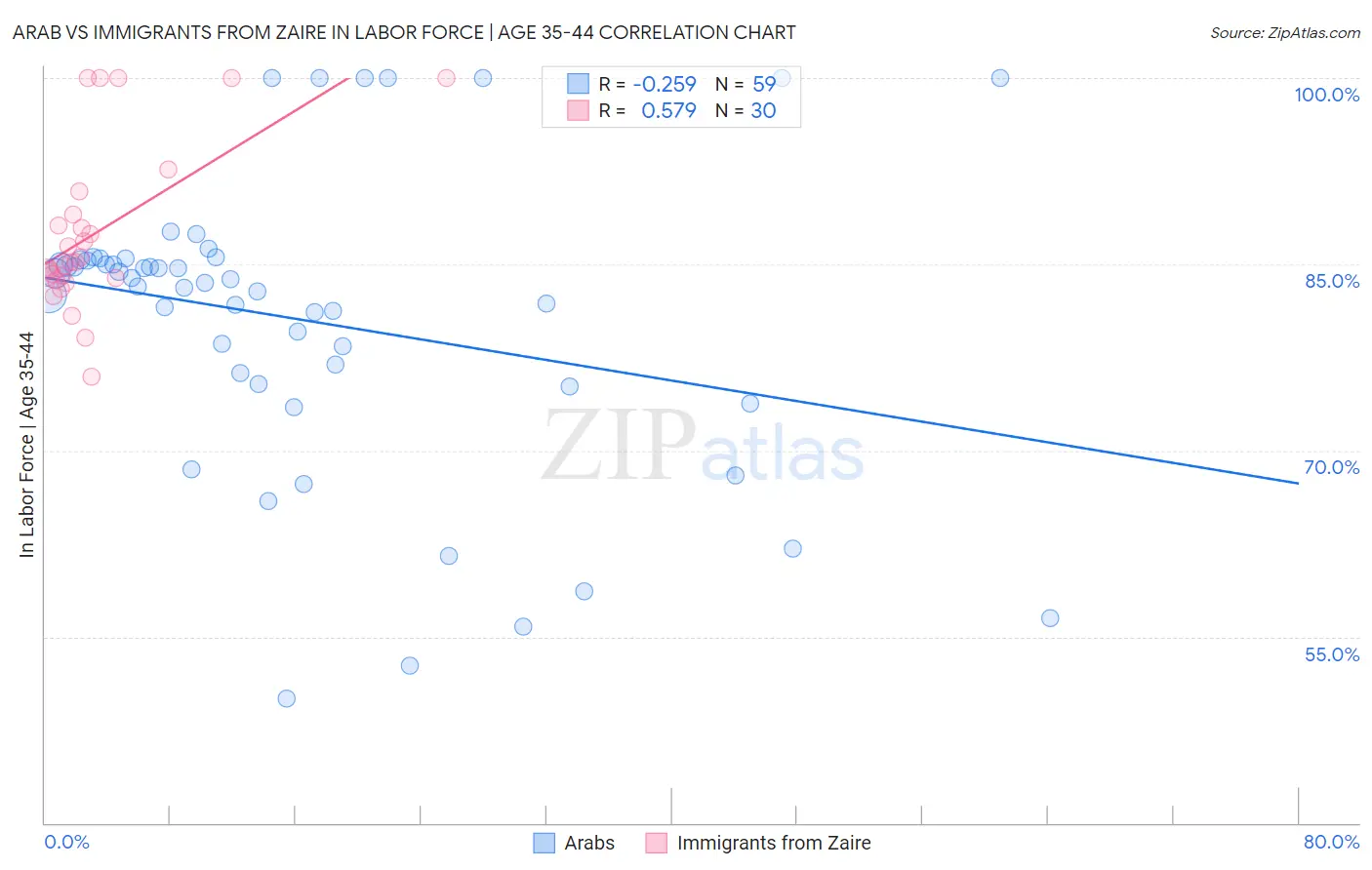 Arab vs Immigrants from Zaire In Labor Force | Age 35-44