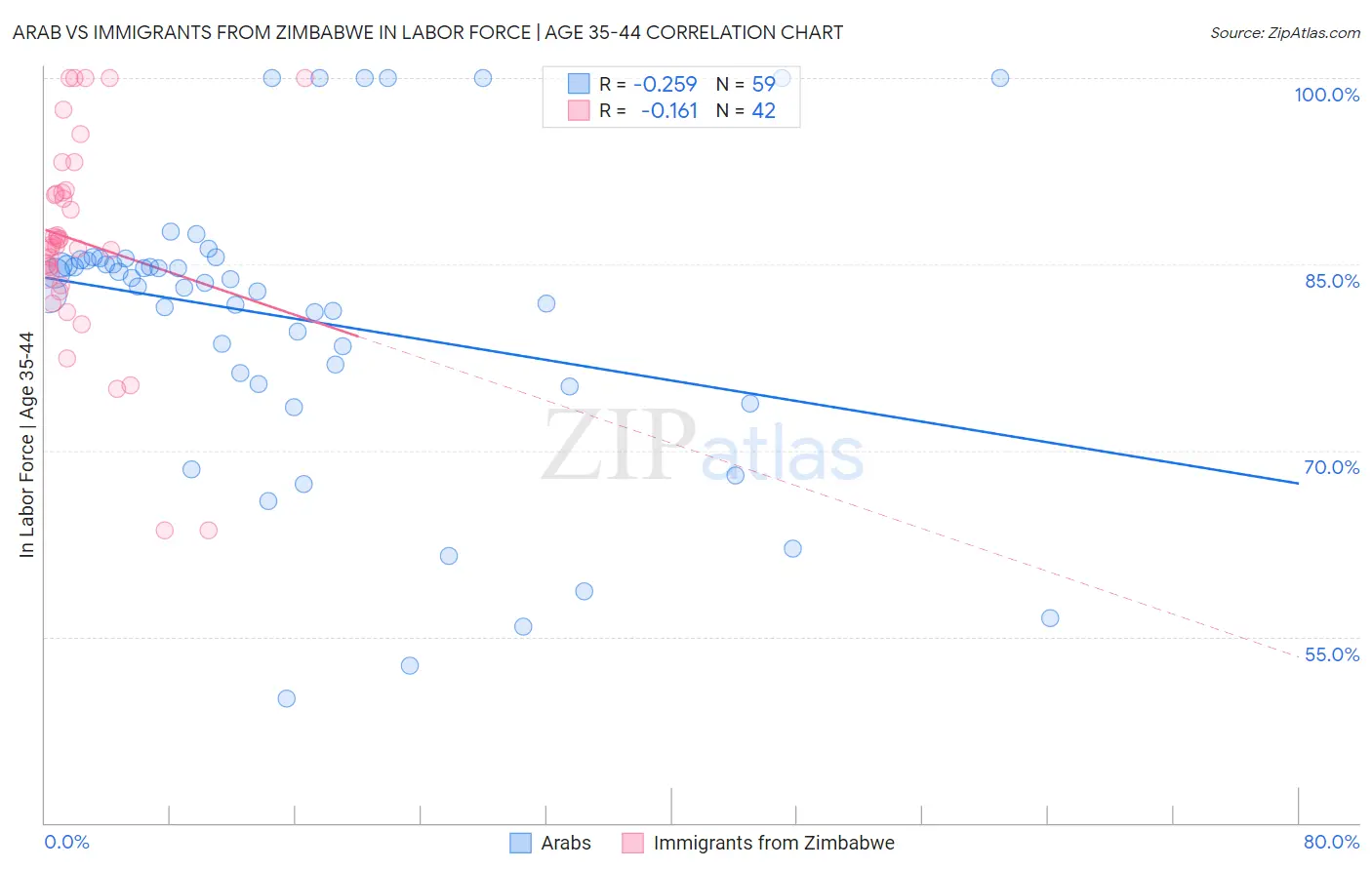 Arab vs Immigrants from Zimbabwe In Labor Force | Age 35-44