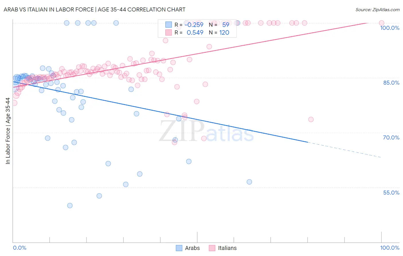 Arab vs Italian In Labor Force | Age 35-44