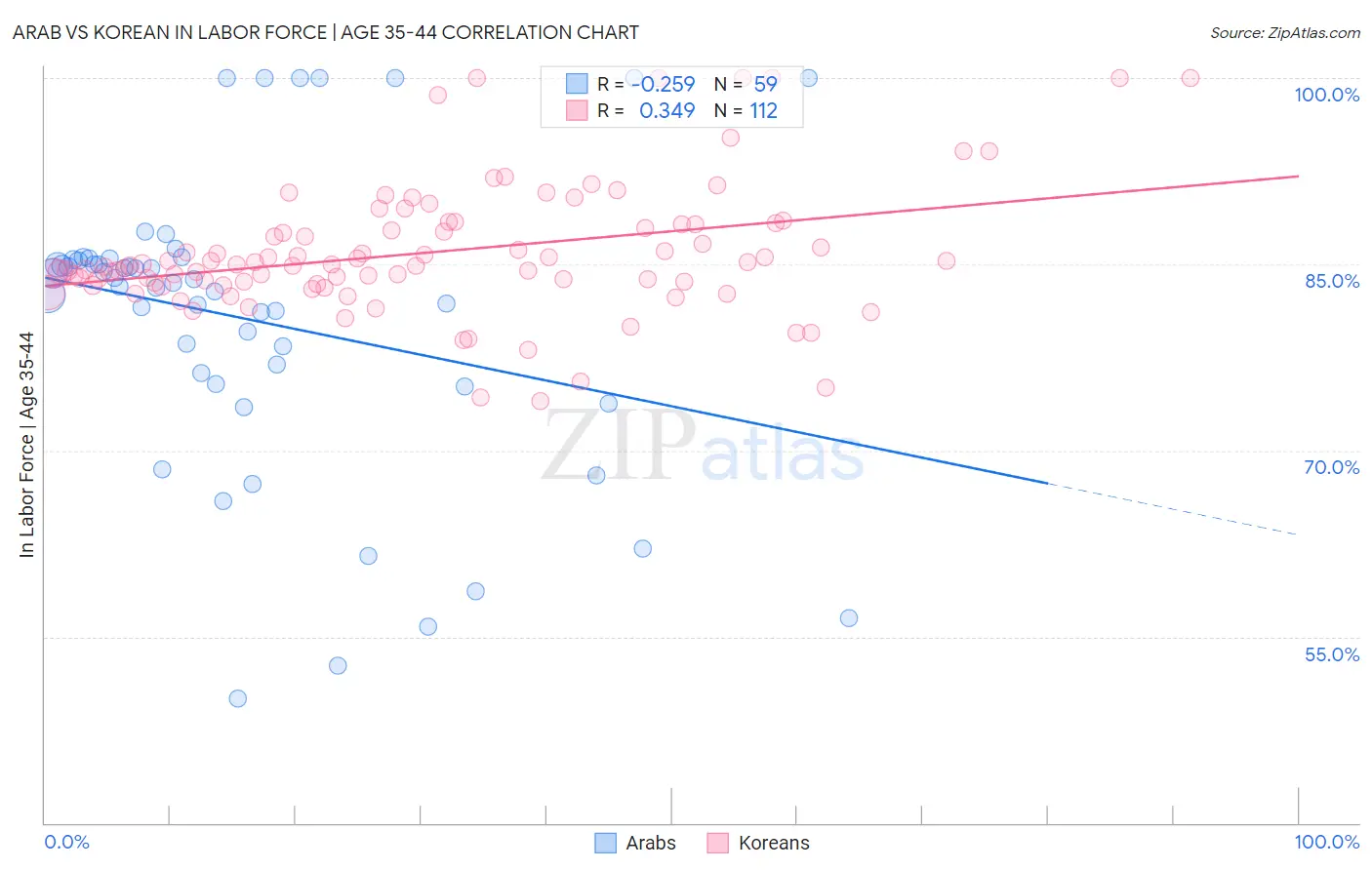 Arab vs Korean In Labor Force | Age 35-44