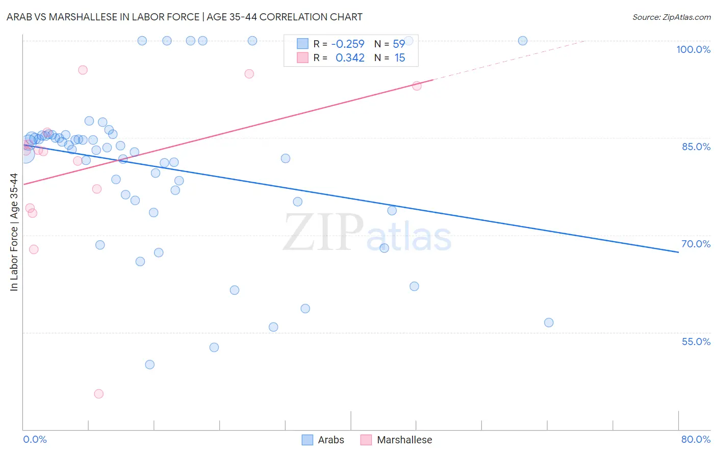 Arab vs Marshallese In Labor Force | Age 35-44