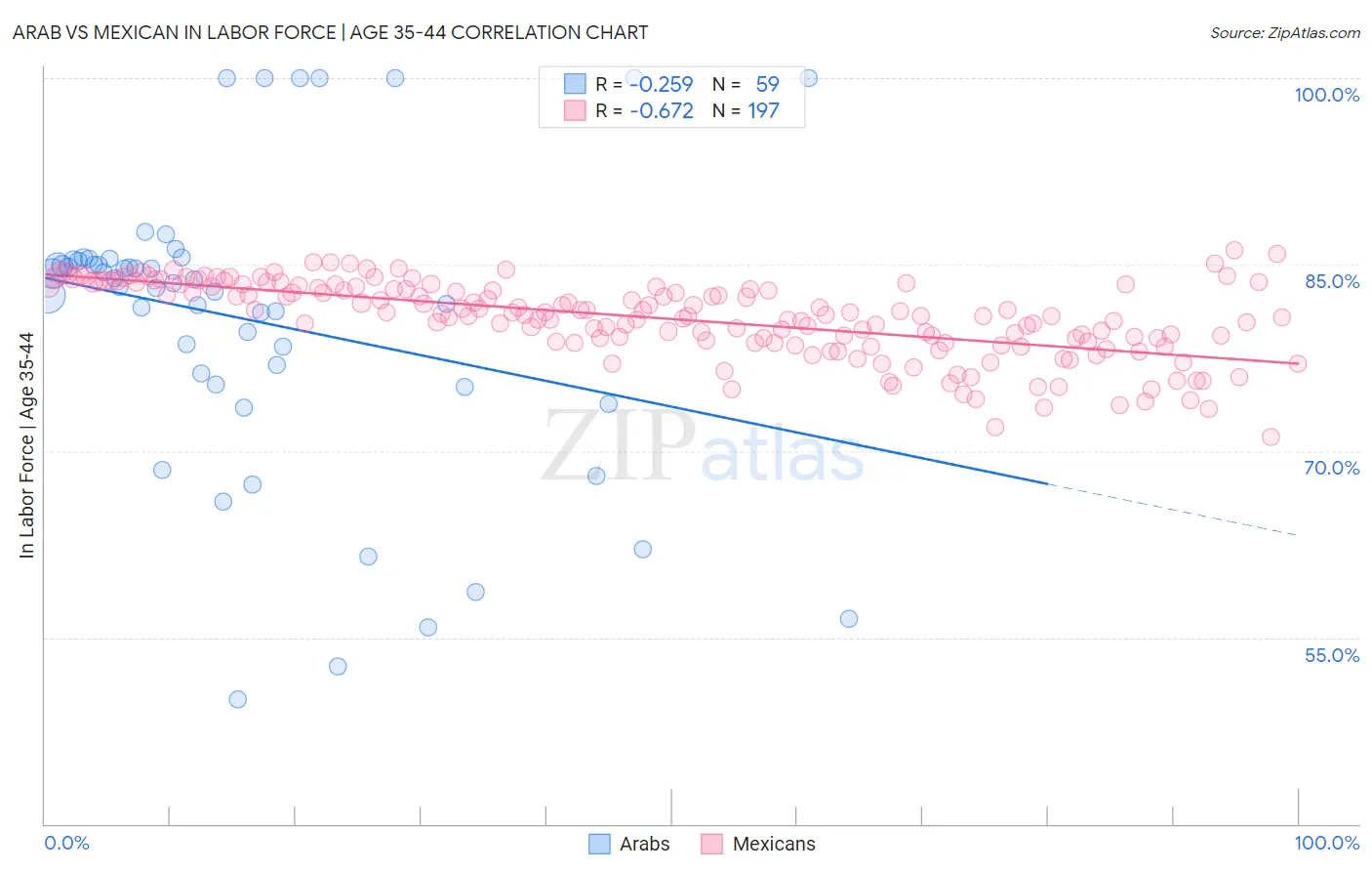 Arab vs Mexican In Labor Force | Age 35-44