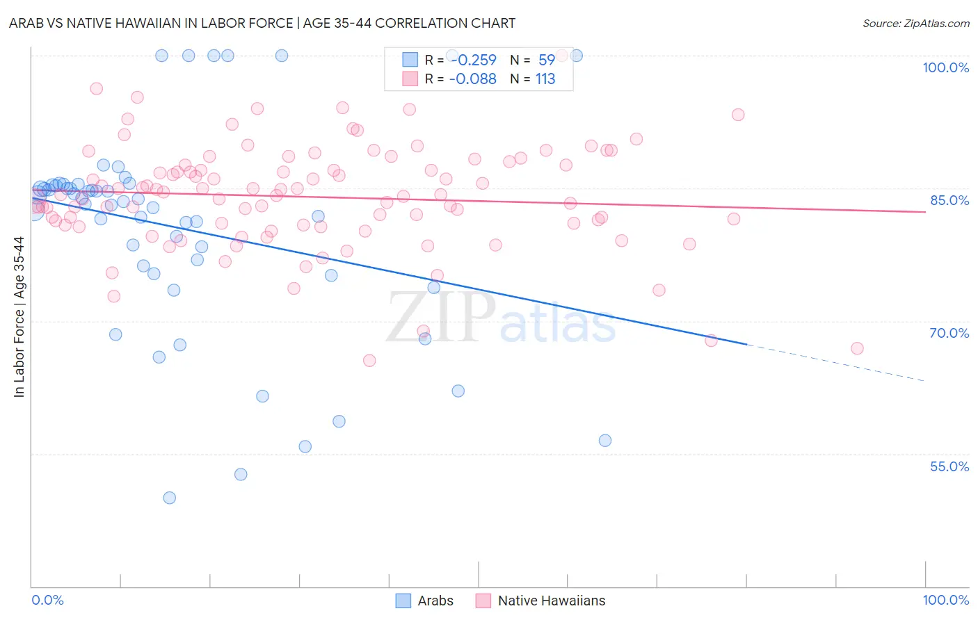 Arab vs Native Hawaiian In Labor Force | Age 35-44
