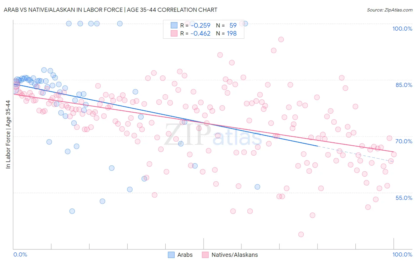 Arab vs Native/Alaskan In Labor Force | Age 35-44