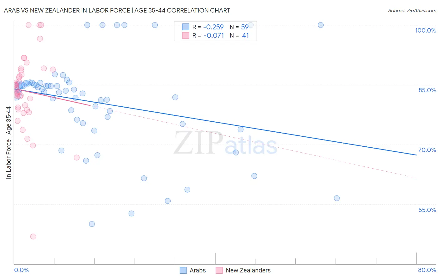 Arab vs New Zealander In Labor Force | Age 35-44