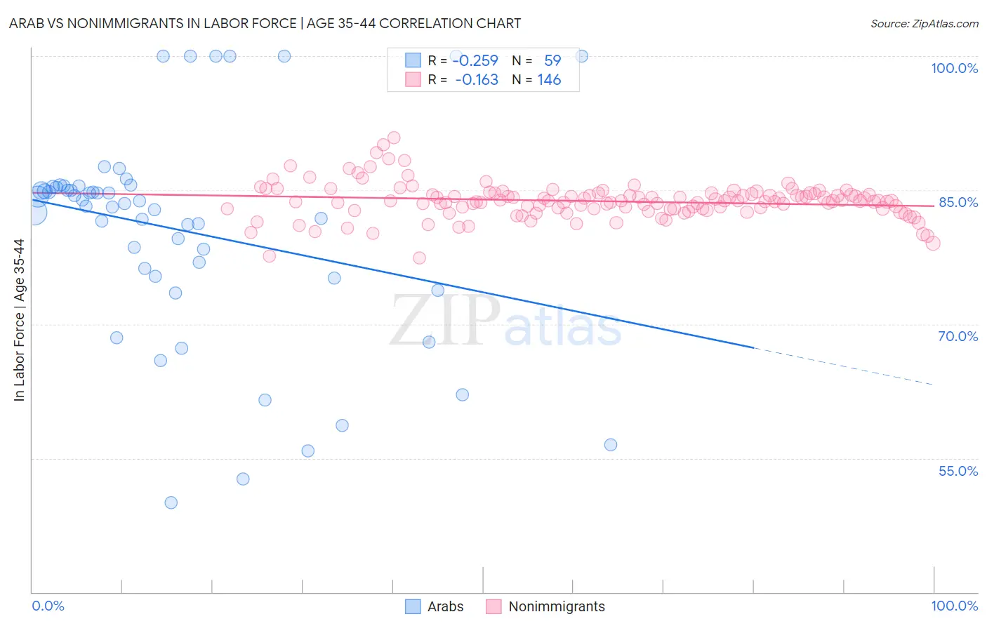 Arab vs Nonimmigrants In Labor Force | Age 35-44