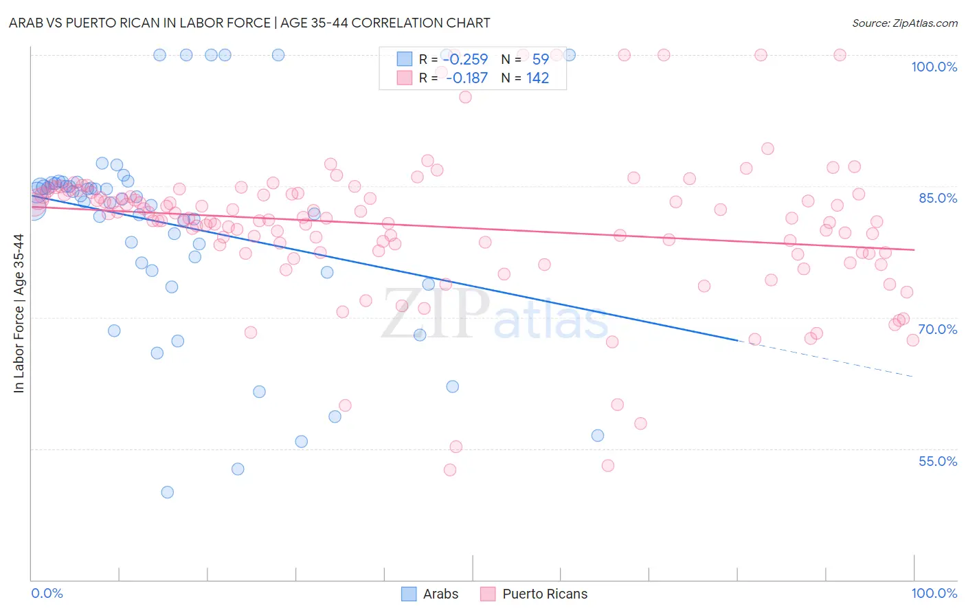 Arab vs Puerto Rican In Labor Force | Age 35-44