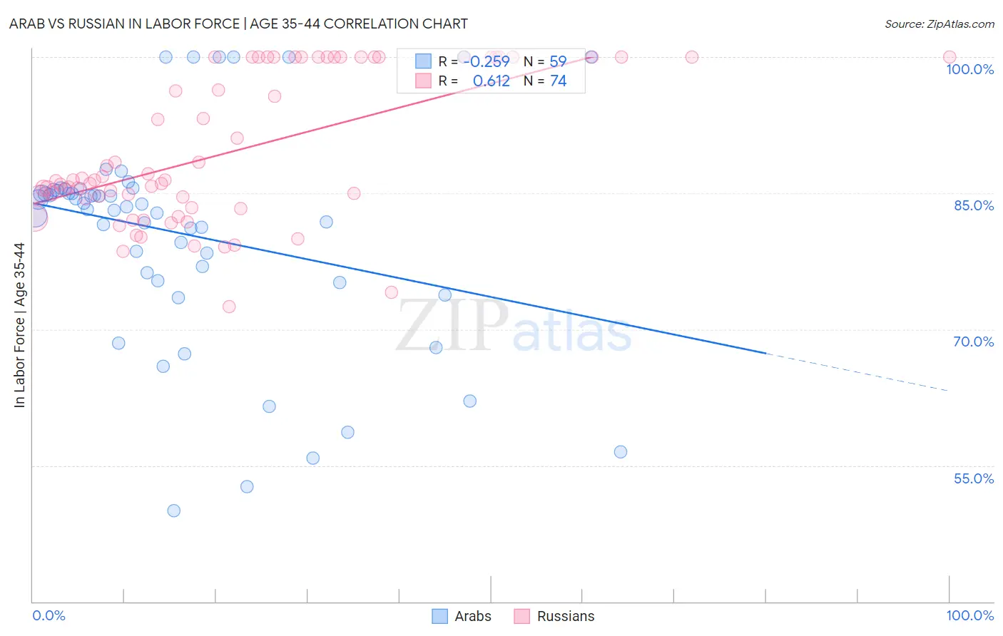 Arab vs Russian In Labor Force | Age 35-44