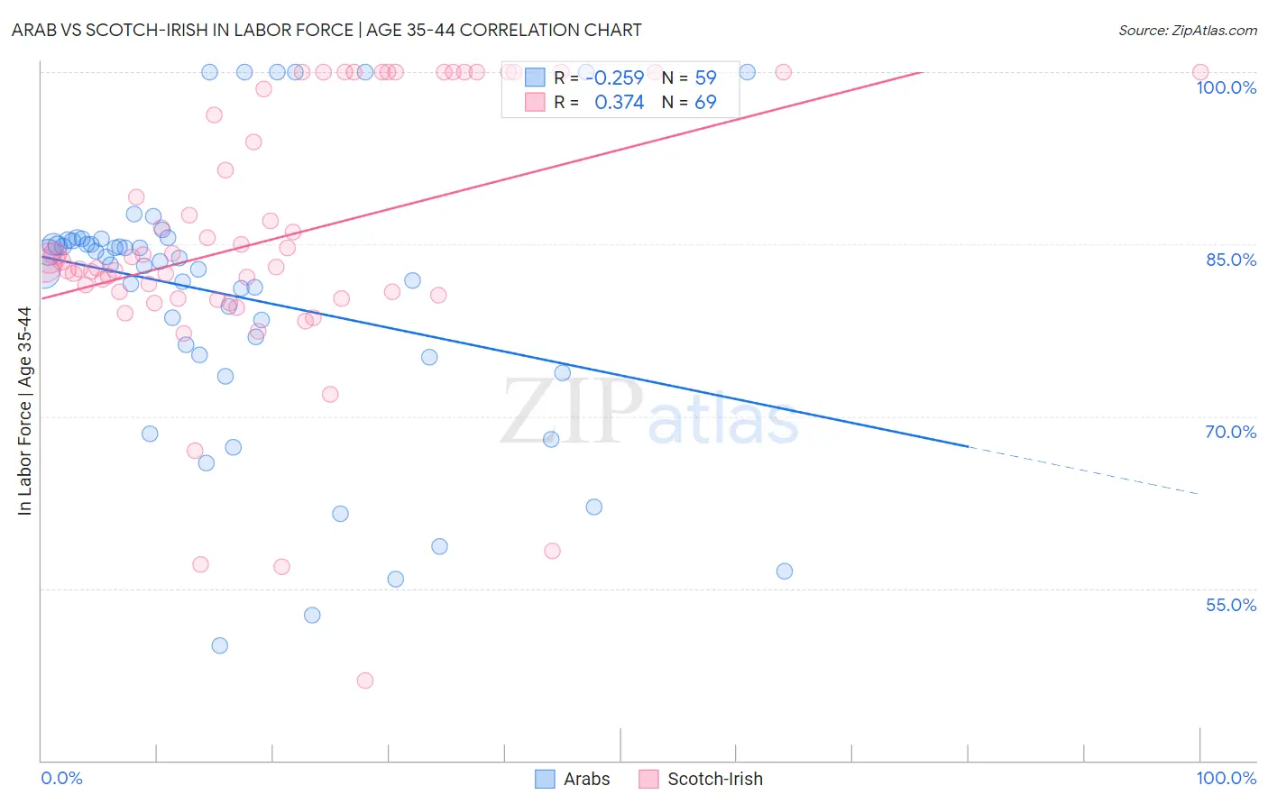 Arab vs Scotch-Irish In Labor Force | Age 35-44