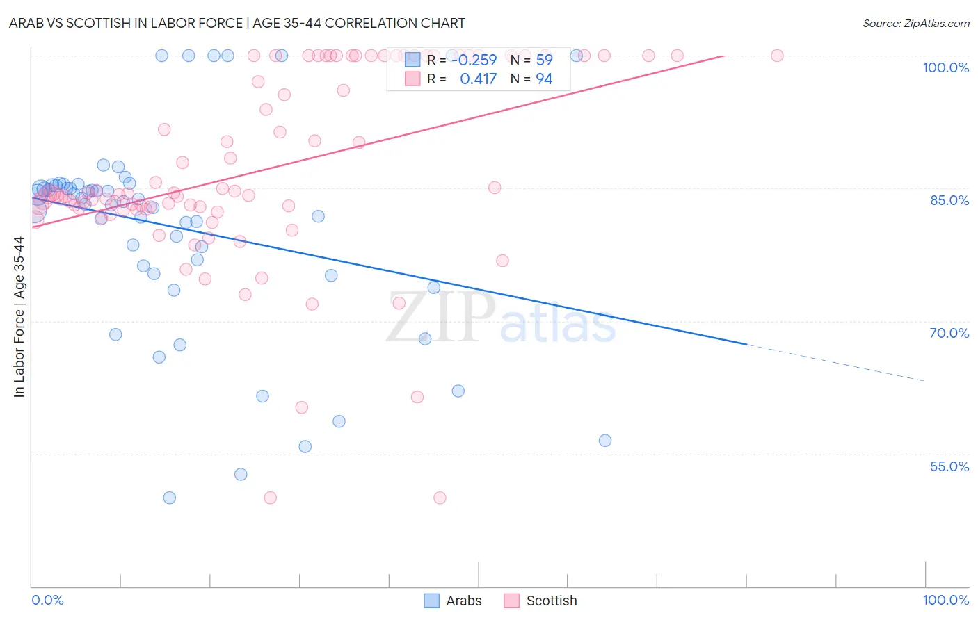 Arab vs Scottish In Labor Force | Age 35-44