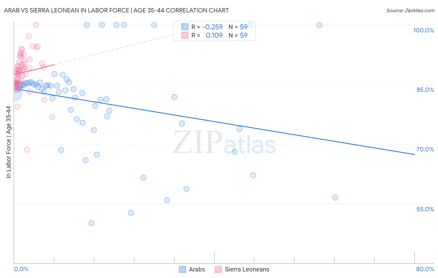 Arab vs Sierra Leonean In Labor Force | Age 35-44