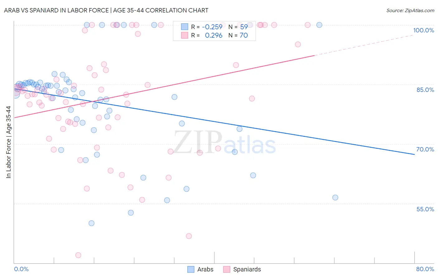 Arab vs Spaniard In Labor Force | Age 35-44