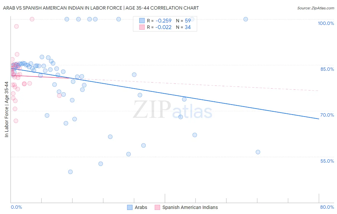 Arab vs Spanish American Indian In Labor Force | Age 35-44