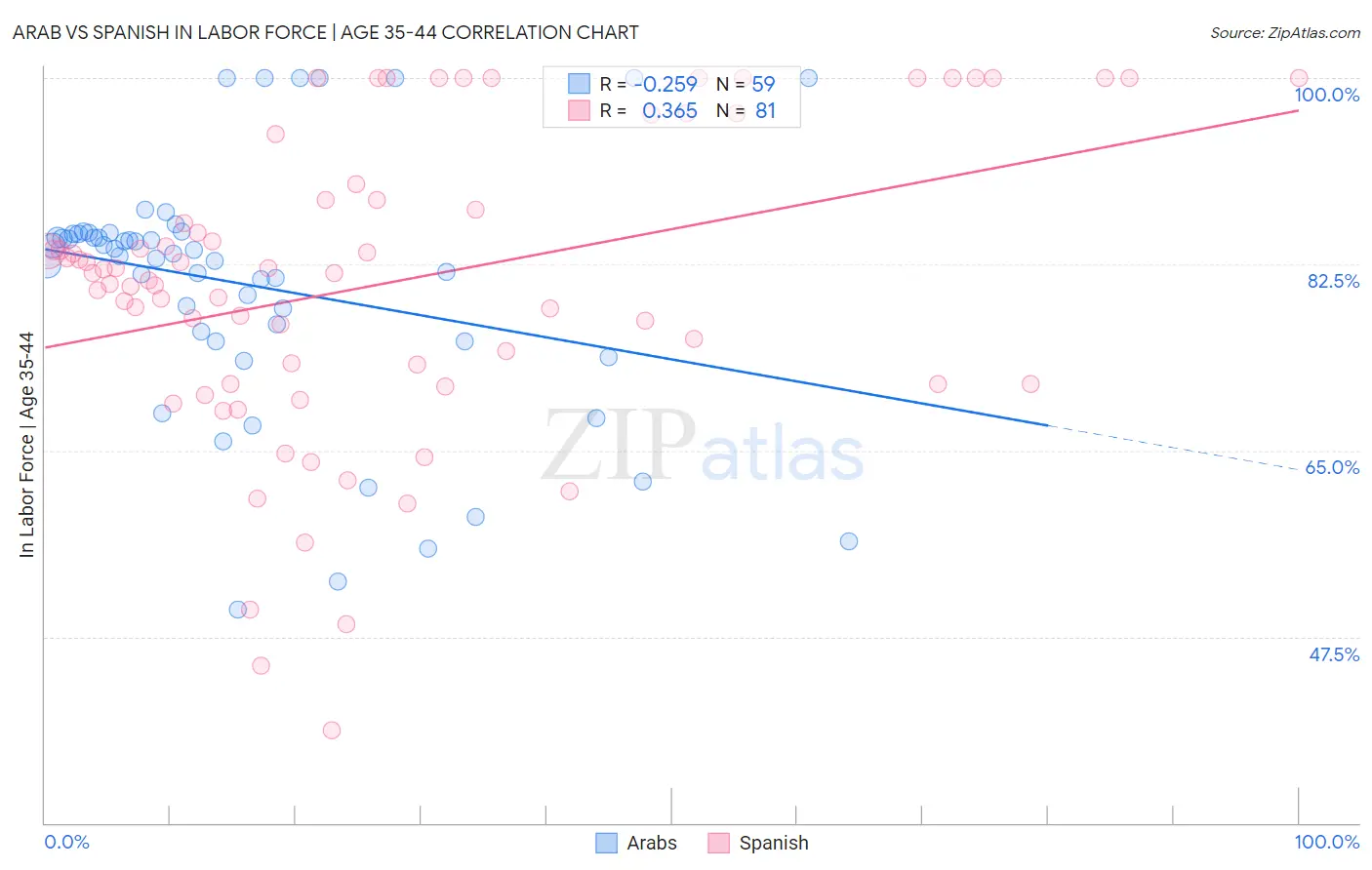 Arab vs Spanish In Labor Force | Age 35-44