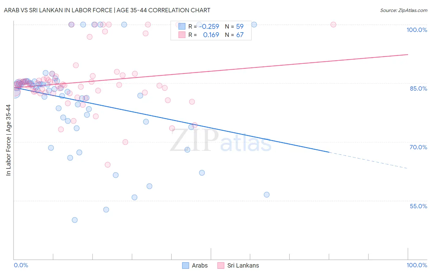 Arab vs Sri Lankan In Labor Force | Age 35-44