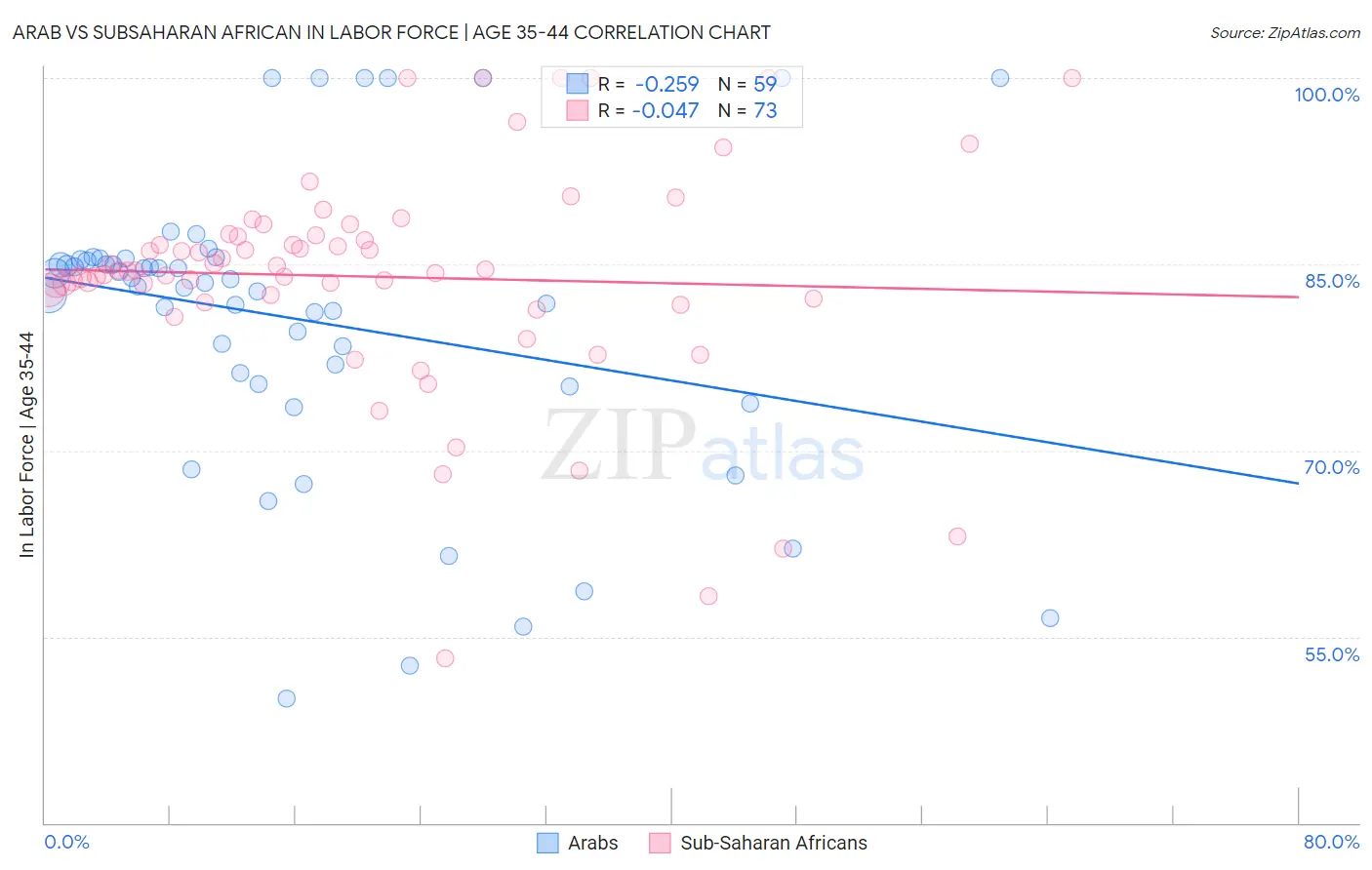 Arab vs Subsaharan African In Labor Force | Age 35-44