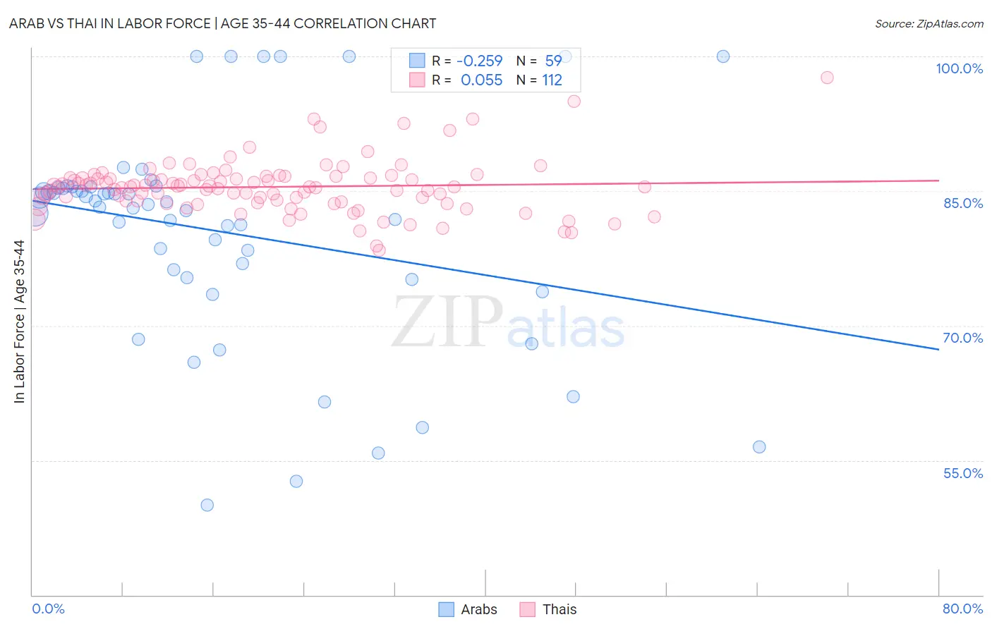 Arab vs Thai In Labor Force | Age 35-44