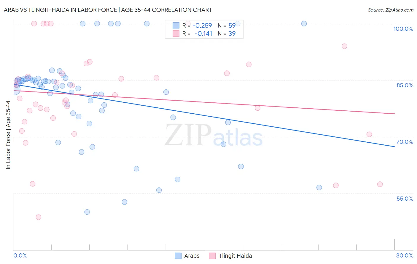 Arab vs Tlingit-Haida In Labor Force | Age 35-44