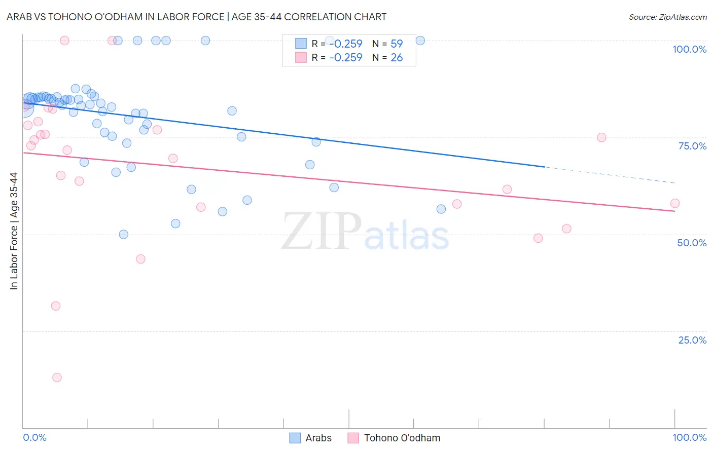 Arab vs Tohono O'odham In Labor Force | Age 35-44