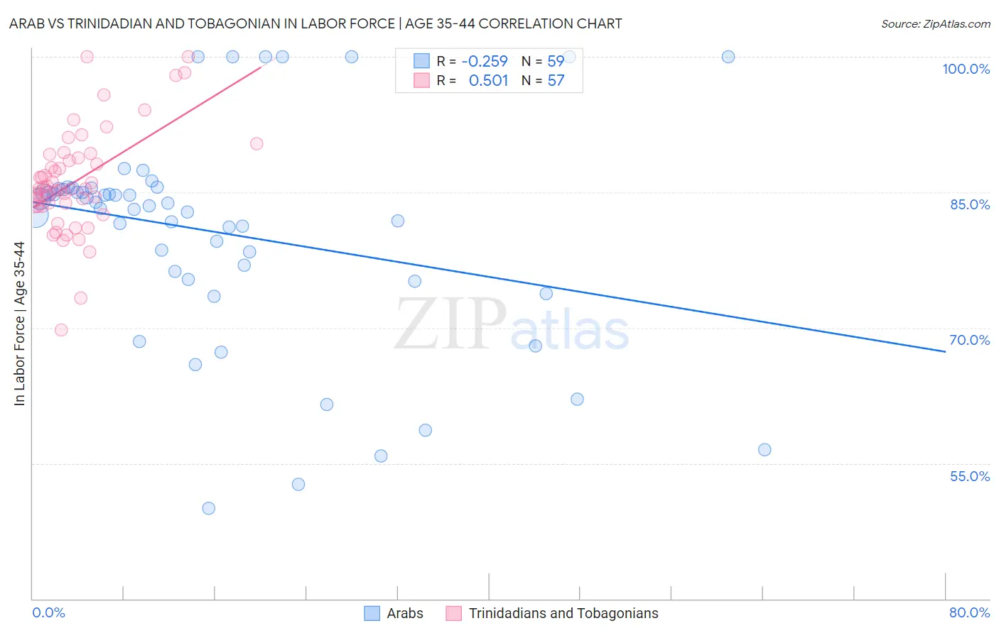 Arab vs Trinidadian and Tobagonian In Labor Force | Age 35-44