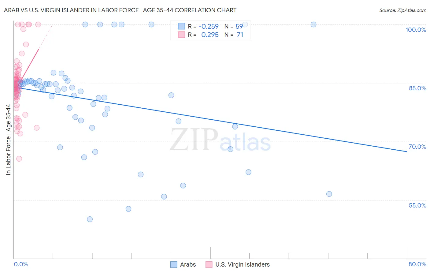 Arab vs U.S. Virgin Islander In Labor Force | Age 35-44