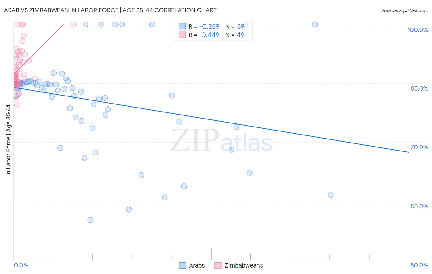 Arab vs Zimbabwean In Labor Force | Age 35-44
