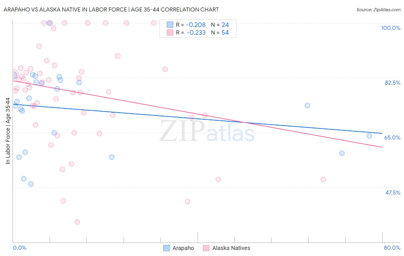Arapaho vs Alaska Native In Labor Force | Age 35-44